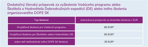 Úrovne programu DofE a časová náročnosť