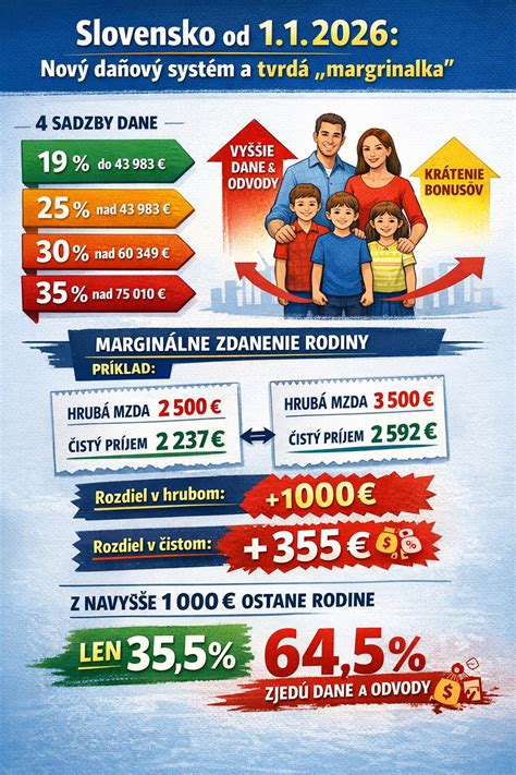 Výška nezdaniteľných častí základu dane