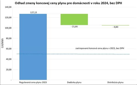 Graf porovnania regulovaných a trhových cien energií pre malé firmy