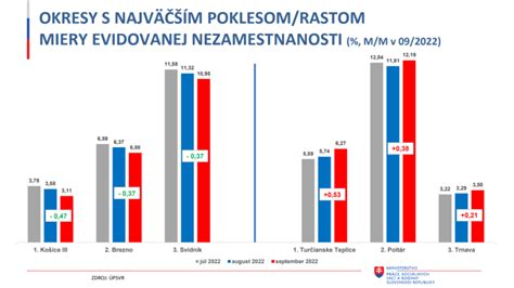 Výška ošetrovného v percentách