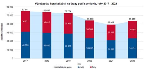 Diagram: Najčastejšie úrazy u seniorov a ich následky