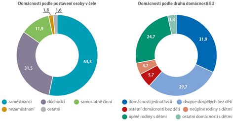 Graf výšky dávky v hmotnej núdzi pre rôzne typy domácností
