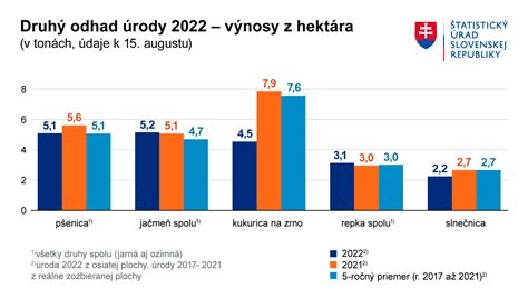 Graf s vývojom aktuálnej dôchodkovej hodnoty v posledných rokoch
