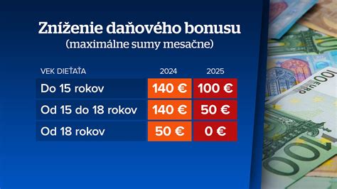 Graf: Vývoj daňového bonusu na dieťa v SR