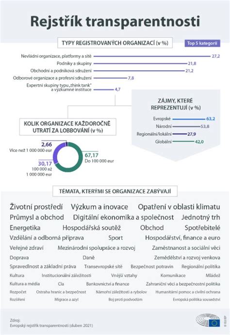 Infografika o transparentnosti a efektivite darov