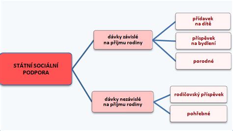 Schéma prechodu nárokov na dávky