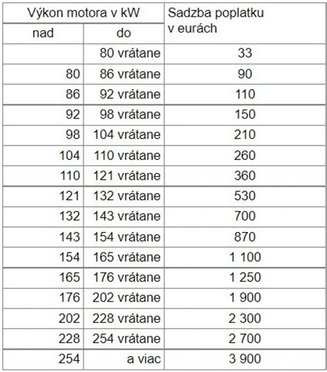 Infografika: Zmeny v poplatkoch za prihlásenie vozidla