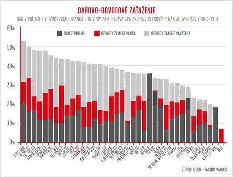 Infografika porovnávajúca daňovo-odvodové zaťaženie zamestnanca a živnostníka.