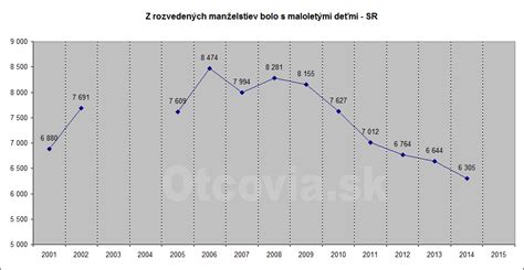 Štatistika rozvodovosti a výživného
