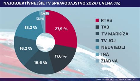 Prieskum titulkovania v RTVS