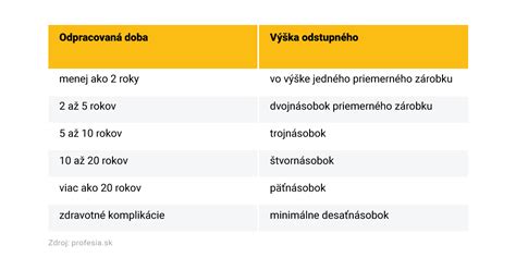 Tabuľka výpočtu odchodného podľa dĺžky pracovného pomeru