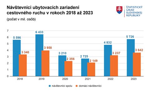 Graf nárastu návštevnosti v ubytovacích zariadeniach Slovenska