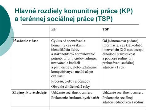 Schéma porovnania ambulantnej, rezidenciálnej a terénnej sociálnej práce