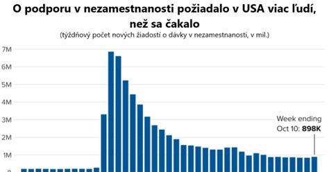 Grafické znázornenie výpočtu dávky v nezamestnanosti