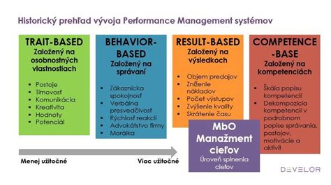 Diagram: Kroky efektívneho hodnotenia výkonu zamestnancov