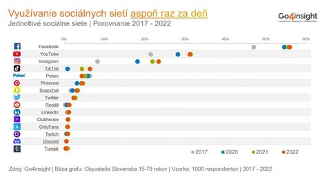 Ľudia používajúci sociálne médiá