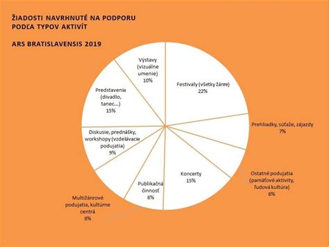 Graf podporených projektov VÚB podľa zamerania