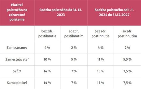 Porovnanie odvodov zdravého a invalidného zamestnanca