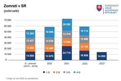 Graf znázorňujúci zmeny sociálnych vzťahov seniorov