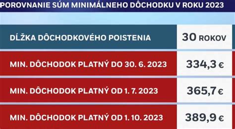 infografika o výpočte minimálneho dôchodku