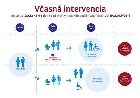 Schéma procesu včasnej intervencie a podpory rodín