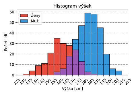 Graf porovnávajúci rôzne typy dôchodkov