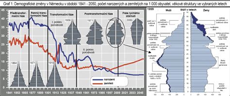 Graf porovnávajúci demografický vývoj a dôchodkový systém