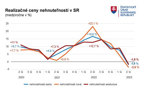 Graf vývoja cien nehnuteľností vhodných pre seniorov v rôznych regiónoch Slovenska