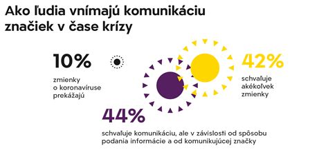 Graf znázorňujúci dopad pandémie na komunikáciu nepočujúcich