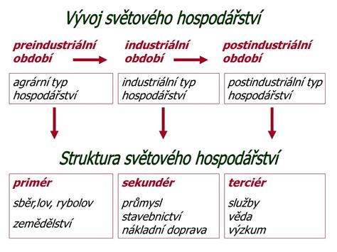 Schéma: Vývoj informačnej spoločnosti
