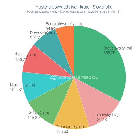 Graf vekovej štruktúry obyvateľstva