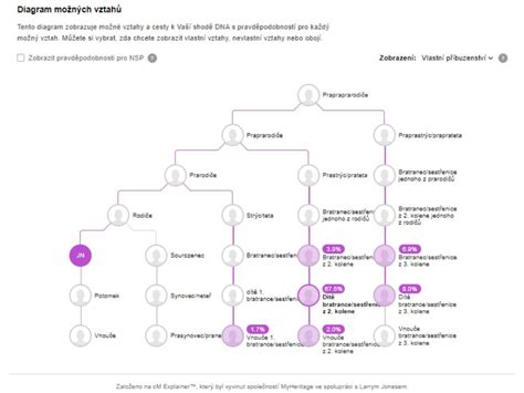 Diagram foriem poskytovanej pomoci