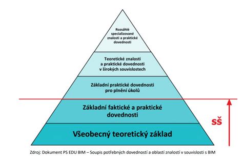 Infografika znázorňujúca rôzne stupne vzdelávania v špeciálnych školách
