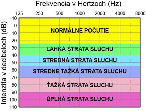 Ilustrácia: Zosilnenie zvuku pri rôznych typoch sluchových porúch