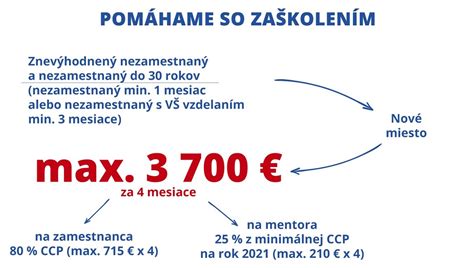 Podpora zamestnávania znevýhodnených uchádzačov