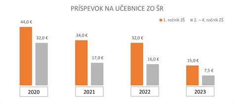 Graf znázorňujúci podmienky pre získanie príspevku na podnikanie