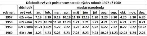 schéma dôchodkového veku a podmienok odchodu do dôchodku