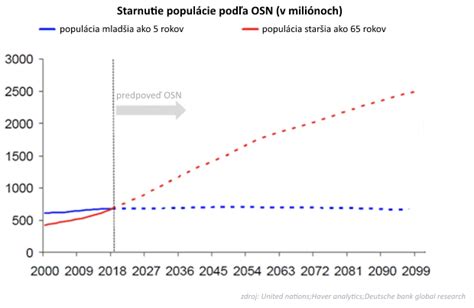 Globálny demografický trend starnutia populácie