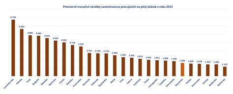 Graf: Priemerné sumy invalidných dôchodkov podľa miery poklesu