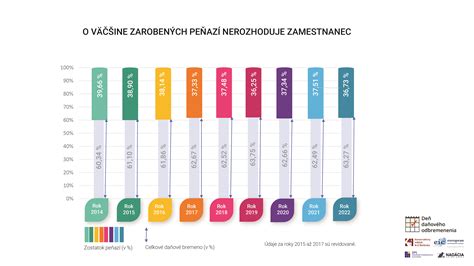 Graf predpokladaných nákladov na odmeny pre voličov