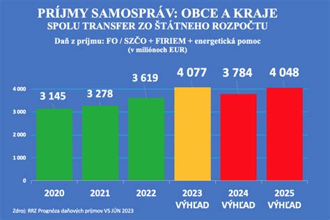 Graf vývoja príjmov poberateľov predčasného starobného dôchodku