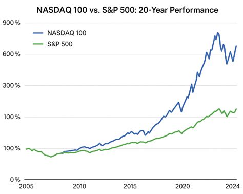 Porovnanie výkonnosti indexov Nasdaq 100 a S&P 500