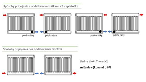 Schéma pripojenia radiátora