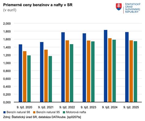 Graf porovnávajúci dane v cene palív (benzín, nafta, LPG)