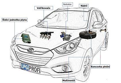 Ilustrácia prestavby auta na LPG