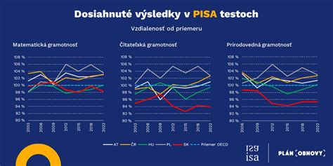 Graf: Výsledky PISA testov v rôznych krajinách