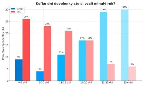 Infografika: Porovnanie dĺžky dovolenky pre rôzne kategórie zamestnancov