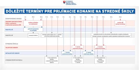 Dôležité termíny pre predloženie ELDP