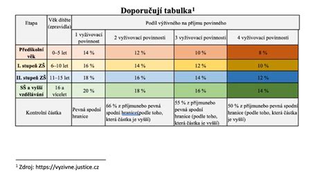 Tabuľka: Prehľad vplyvu typu zamestnania na výpočet dávky v nezamestnanosti