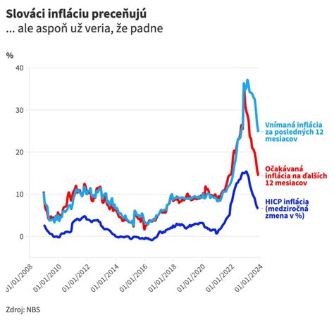 Graf porovnávajúci obavy Slovákov v auguste a decembri 2020
